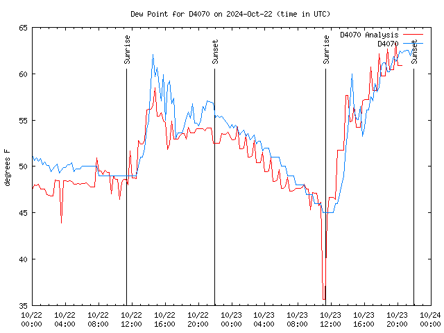 Latest daily graph