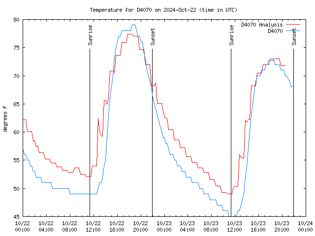 Latest daily graph