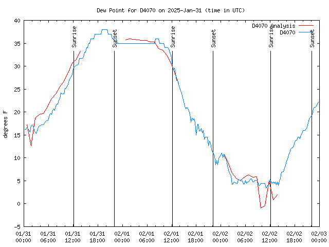 Latest daily graph