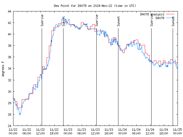 Latest daily graph