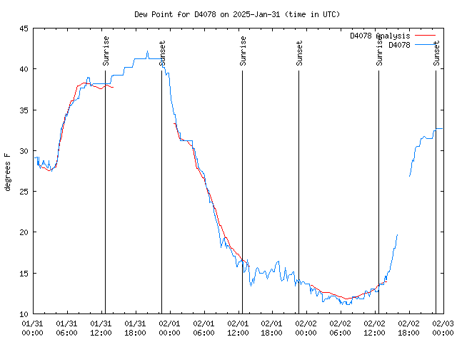 Latest daily graph