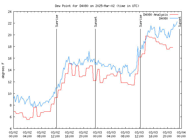 Latest daily graph