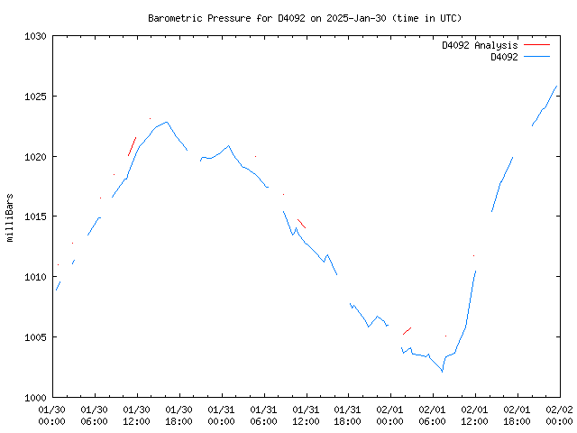 Latest daily graph