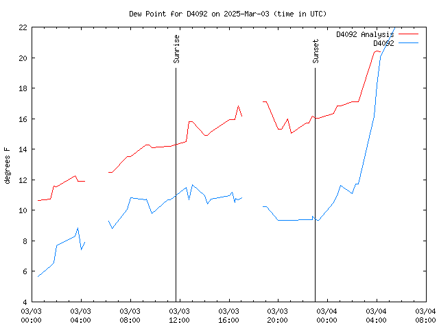 Latest daily graph