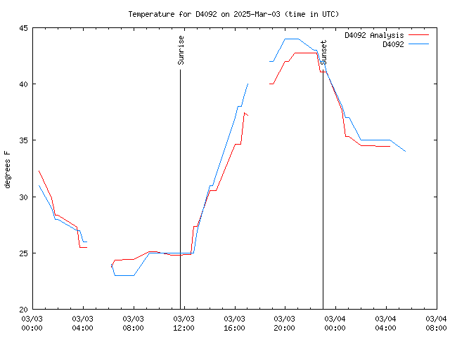 Latest daily graph