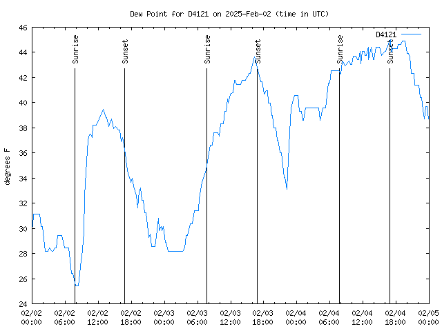 Latest daily graph