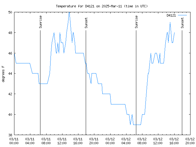 Latest daily graph