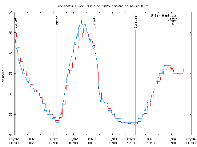 Latest daily graph