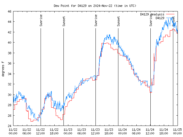 Latest daily graph