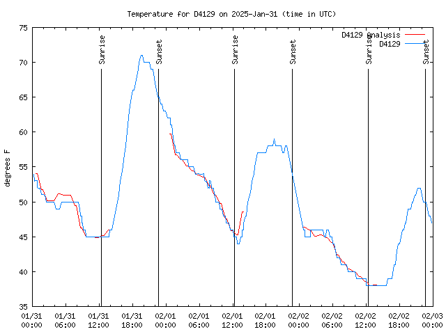 Latest daily graph