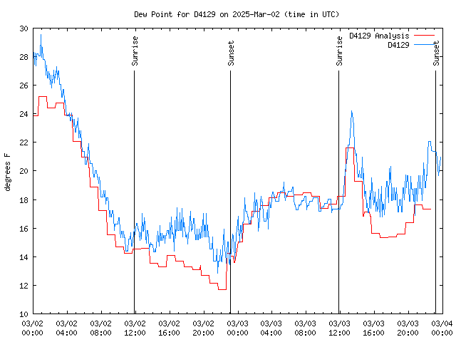 Latest daily graph