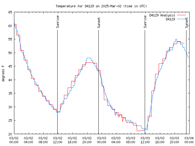 Latest daily graph