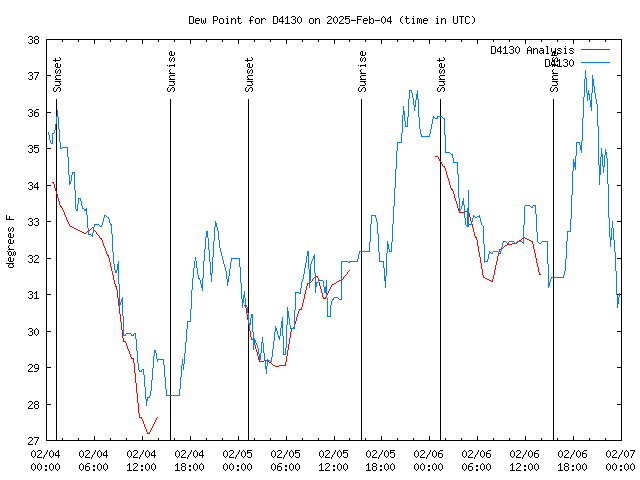 Latest daily graph