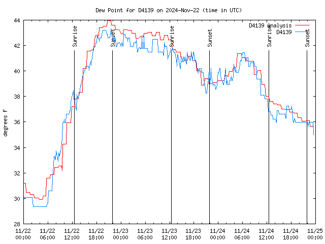 Latest daily graph