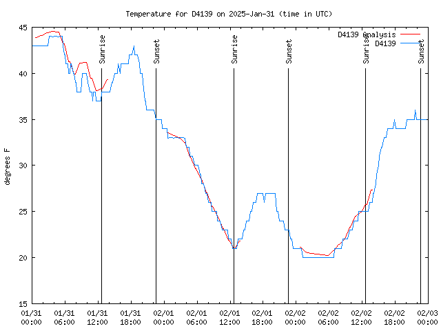 Latest daily graph