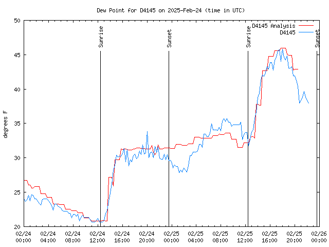 Latest daily graph