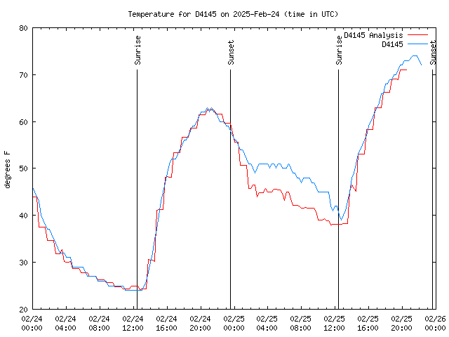 Latest daily graph