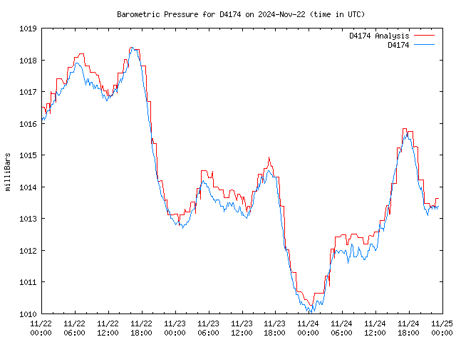 Latest daily graph