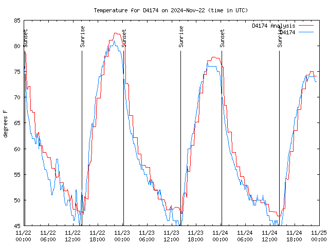 Latest daily graph