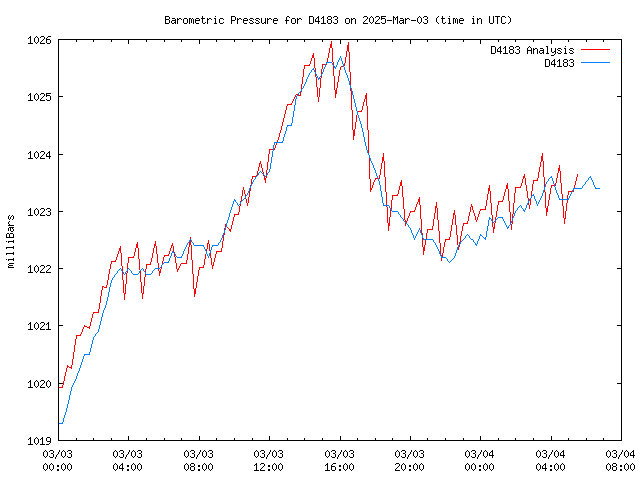 Latest daily graph