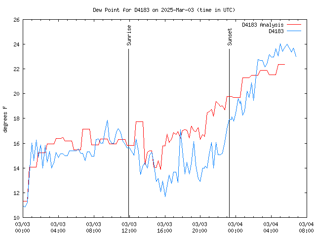 Latest daily graph