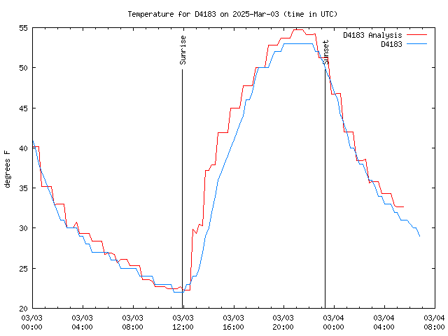 Latest daily graph