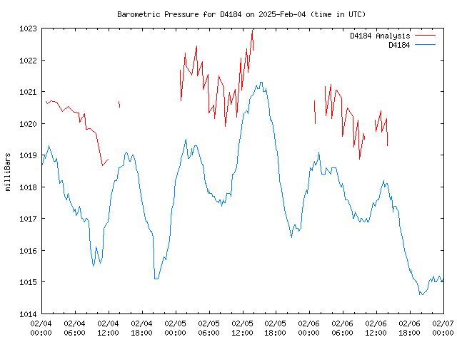 Latest daily graph