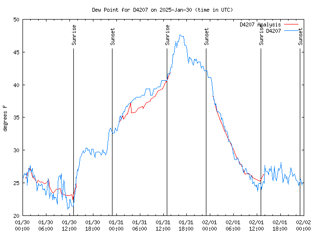 Latest daily graph