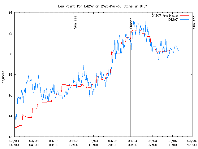 Latest daily graph