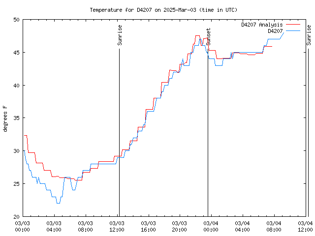 Latest daily graph