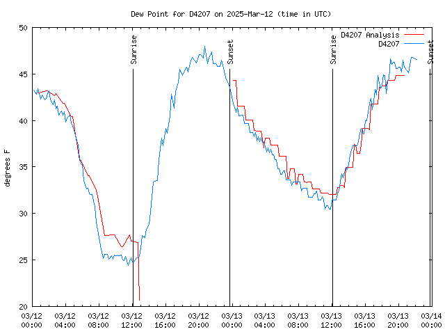 Latest daily graph