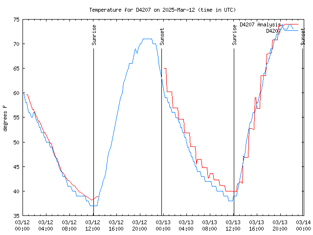 Latest daily graph