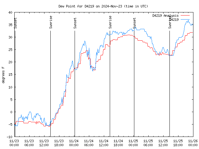 Latest daily graph