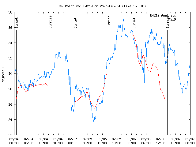 Latest daily graph