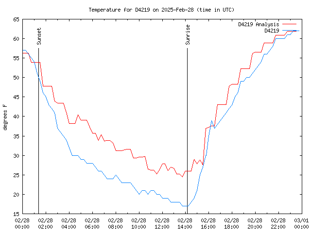 Comparison graph for 2025-02-28