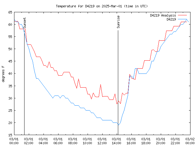 Comparison graph for 2025-03-01