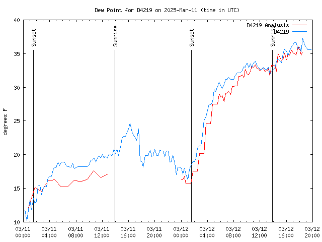 Latest daily graph