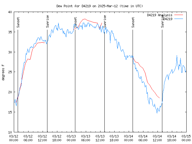 Latest daily graph