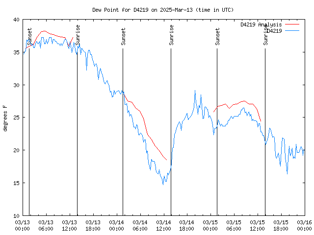 Latest daily graph