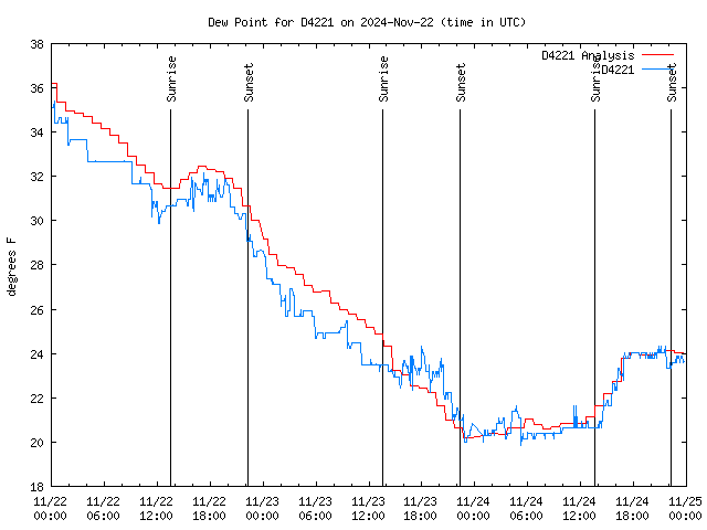 Latest daily graph