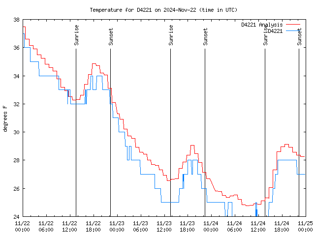 Latest daily graph