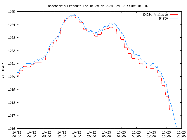 Latest daily graph