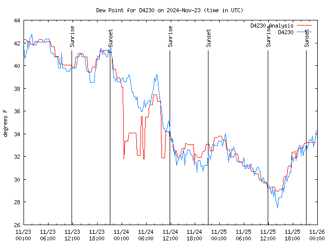 Latest daily graph