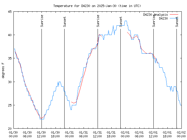 Latest daily graph