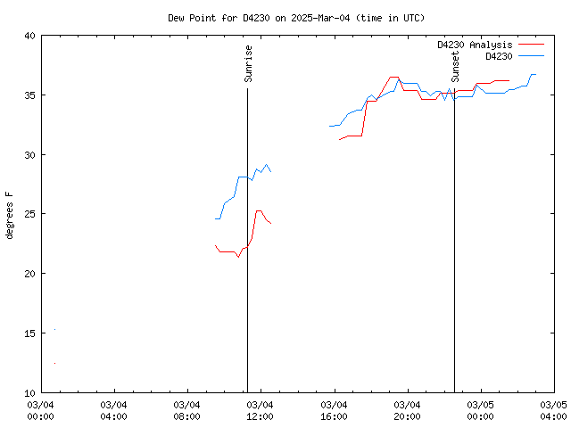 Latest daily graph