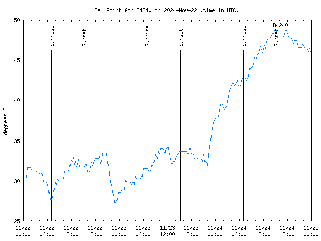 Latest daily graph