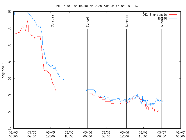 Latest daily graph