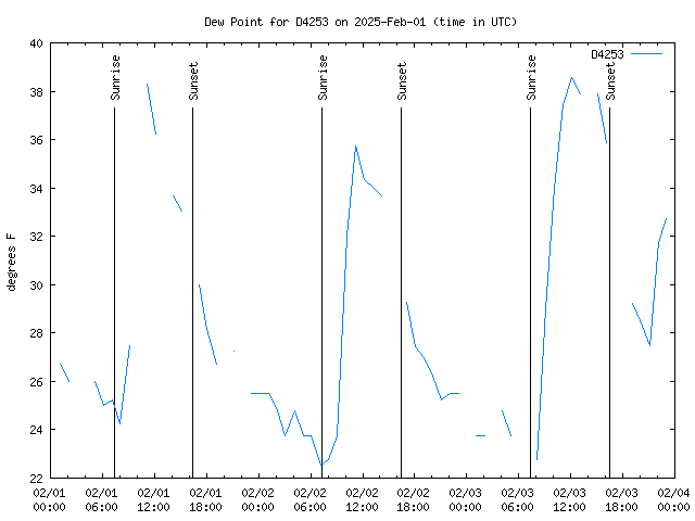 Latest daily graph