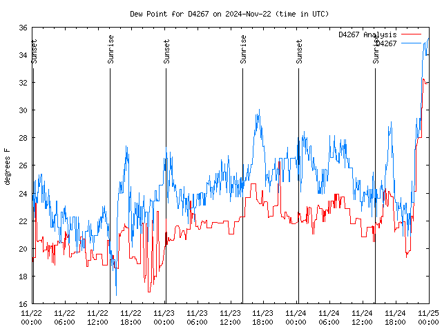 Latest daily graph