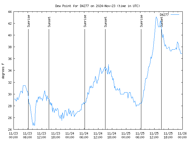 Latest daily graph